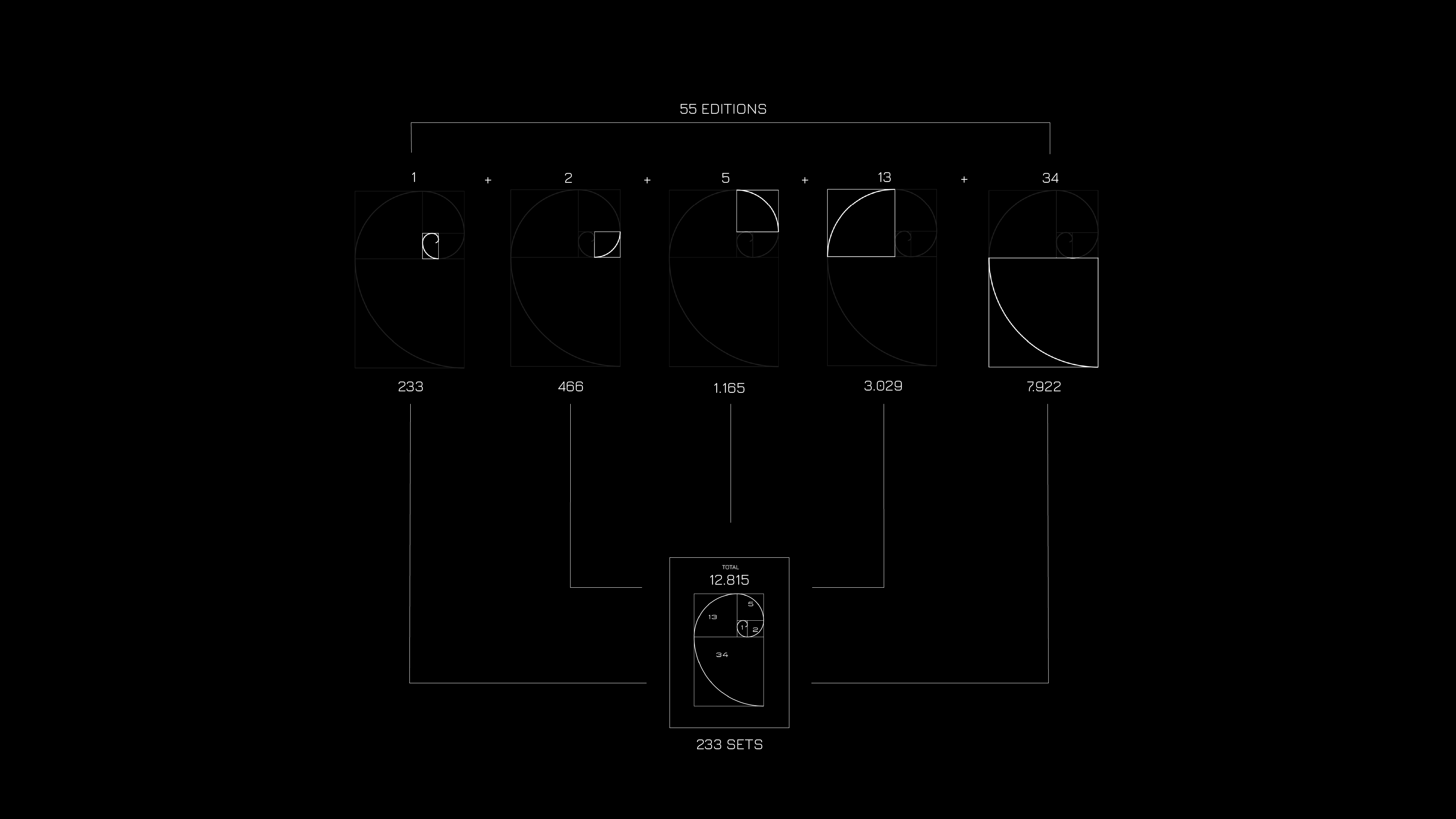 The “perfect” collection, says the Fibonacci sequence